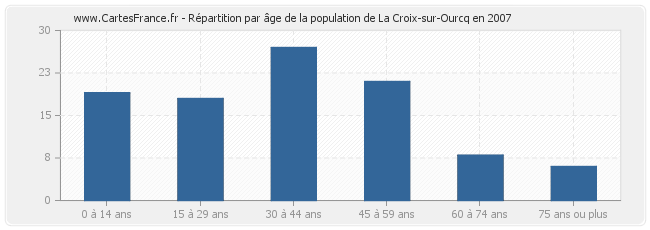 Répartition par âge de la population de La Croix-sur-Ourcq en 2007